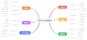 外卖平台订单量增长