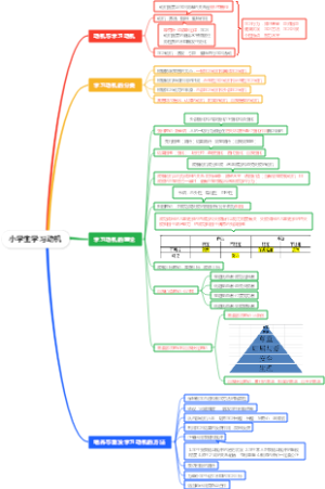 小学生学习动机