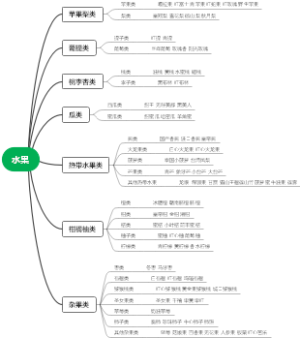水果汇总思维导图