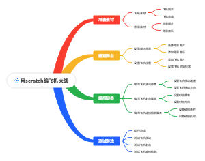编程工具-用scratch编飞机大战