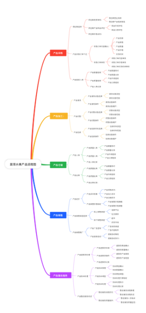 水果蔬菜流程图