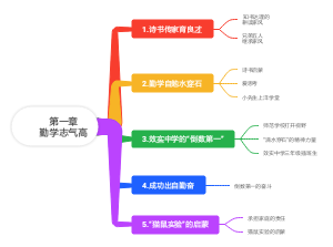 第一章勤学志气高
