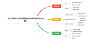 信函的写信框架思维导图