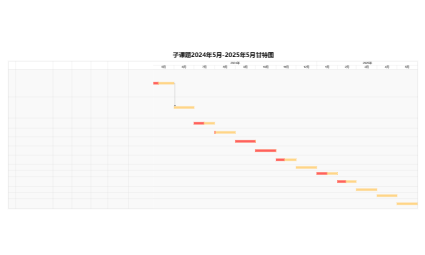 APP项目开发计划甘特图