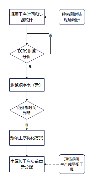 基于ECRS的作业步骤研究路线