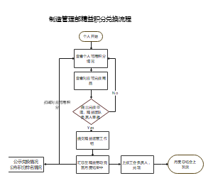 积分兑换流程图