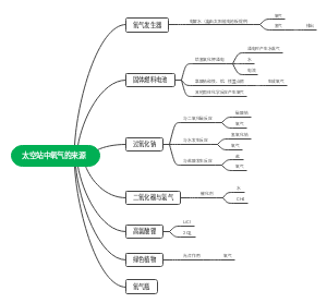 化学-太空站中氧气的制造