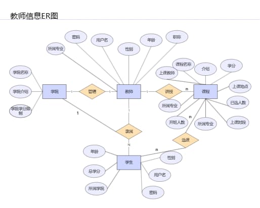 教师信息ER图