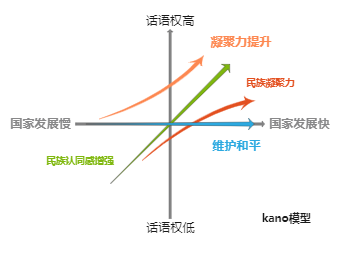 国家发展和话语权kano模型