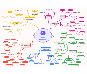 人工智能大模型知识体系思维导图