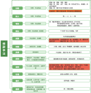 初中语文-修辞手法