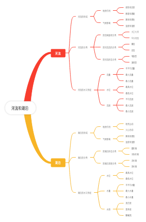 初中地理河流和湖泊