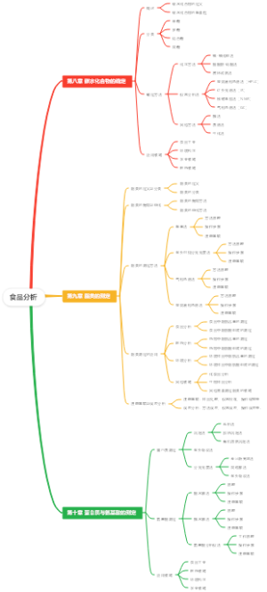食品分析-思维导图（八~十章）