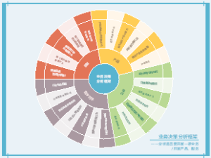 业务决策分析框架