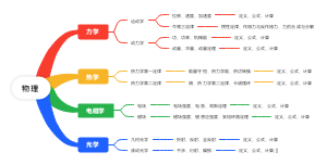 物理思维导图