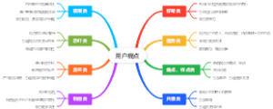 市场营销-用户痛点