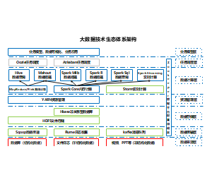 大数据技术生态体系架构