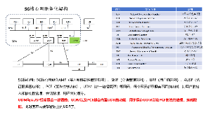 5G核心网服务化架构