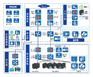 企业网络、安全及平台组网