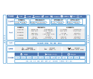 工业互联网产业平台架构