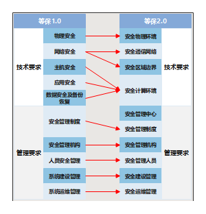 等保1.0和等保2.0关系