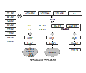 物联网传感器网络网关功能架构