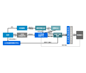 公共数据授权运营流程