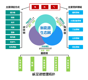 碳足迹管理拓扑