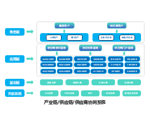 智能制造产业链、供应链、供应商协同系统