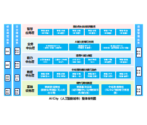 人工智能城市总体架构