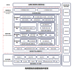 商用密码改造密码应用技术框架