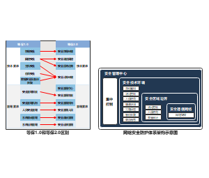 等级保护1.0和2.0区别及网络安全防护体系架构示意图