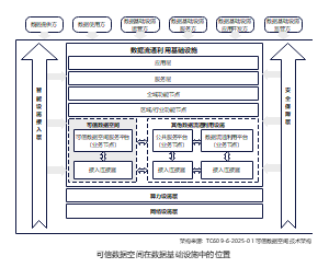 可信数据空间在数据基础设施中的位置