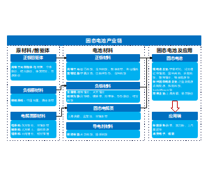 固态电池全产业链企业全景图