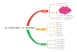 三国演义主要内容、人物、事件的思维导图