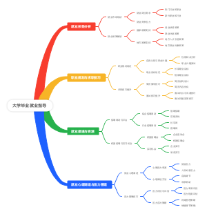 大学毕业就业指导