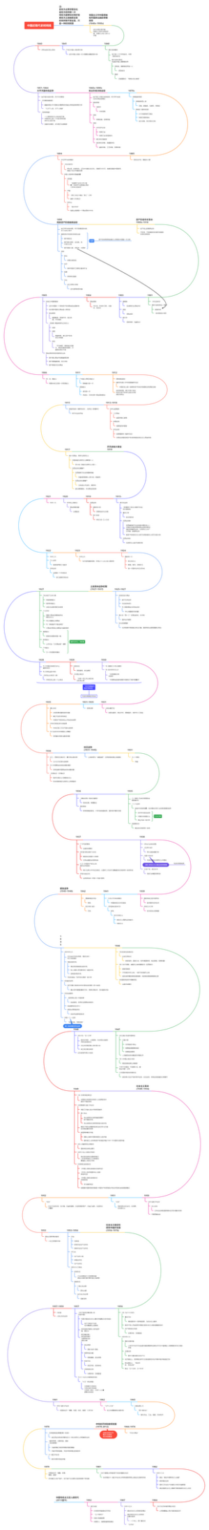 中国近现代史时间线