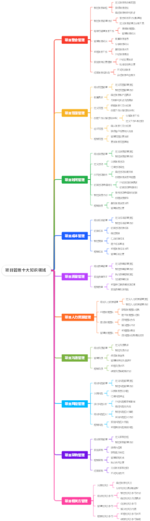 项目管理十大知识领域