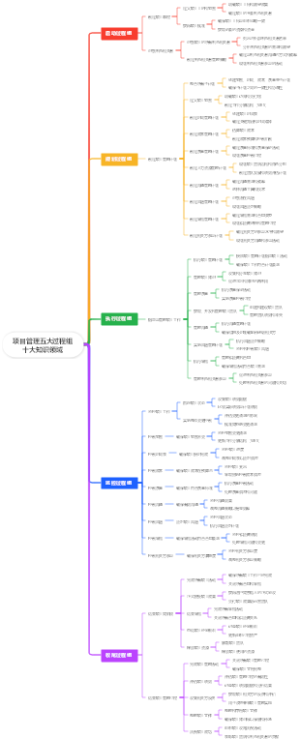 项目管理五大过程组十大知识领域