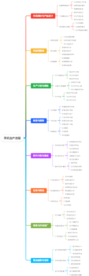 手机生产流程