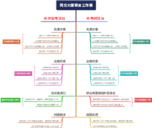 项目工作表