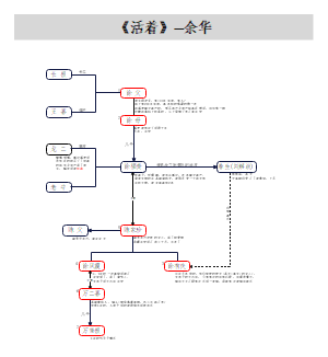 《活着》人物关系图