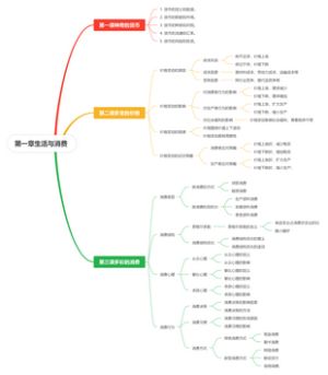高中政治第一章生活与消费思维导图