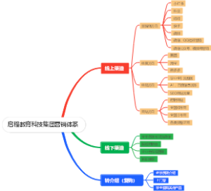 启程教育科技集团营销体系