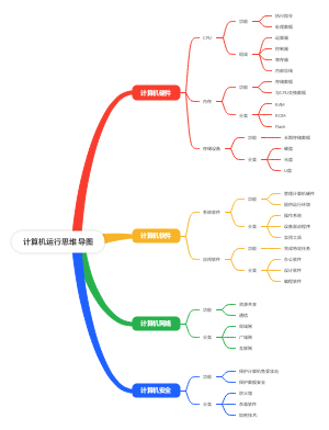 计算机运行思维导图
