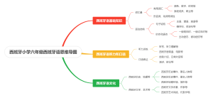 西班牙小学六年级西班牙语思维导图