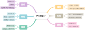 六顶思考帽 第七章