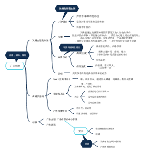 广告创意思维导图