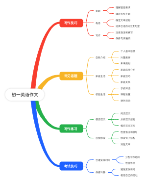 初一英语作文