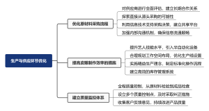 生产与供应环节优化